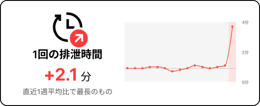 ToiletDurationIncrease