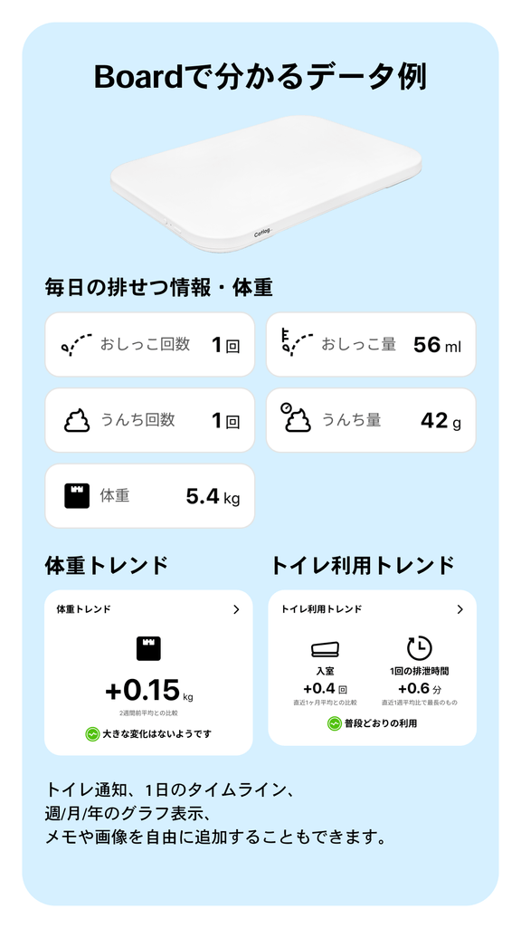 Boardで分かるデータ例